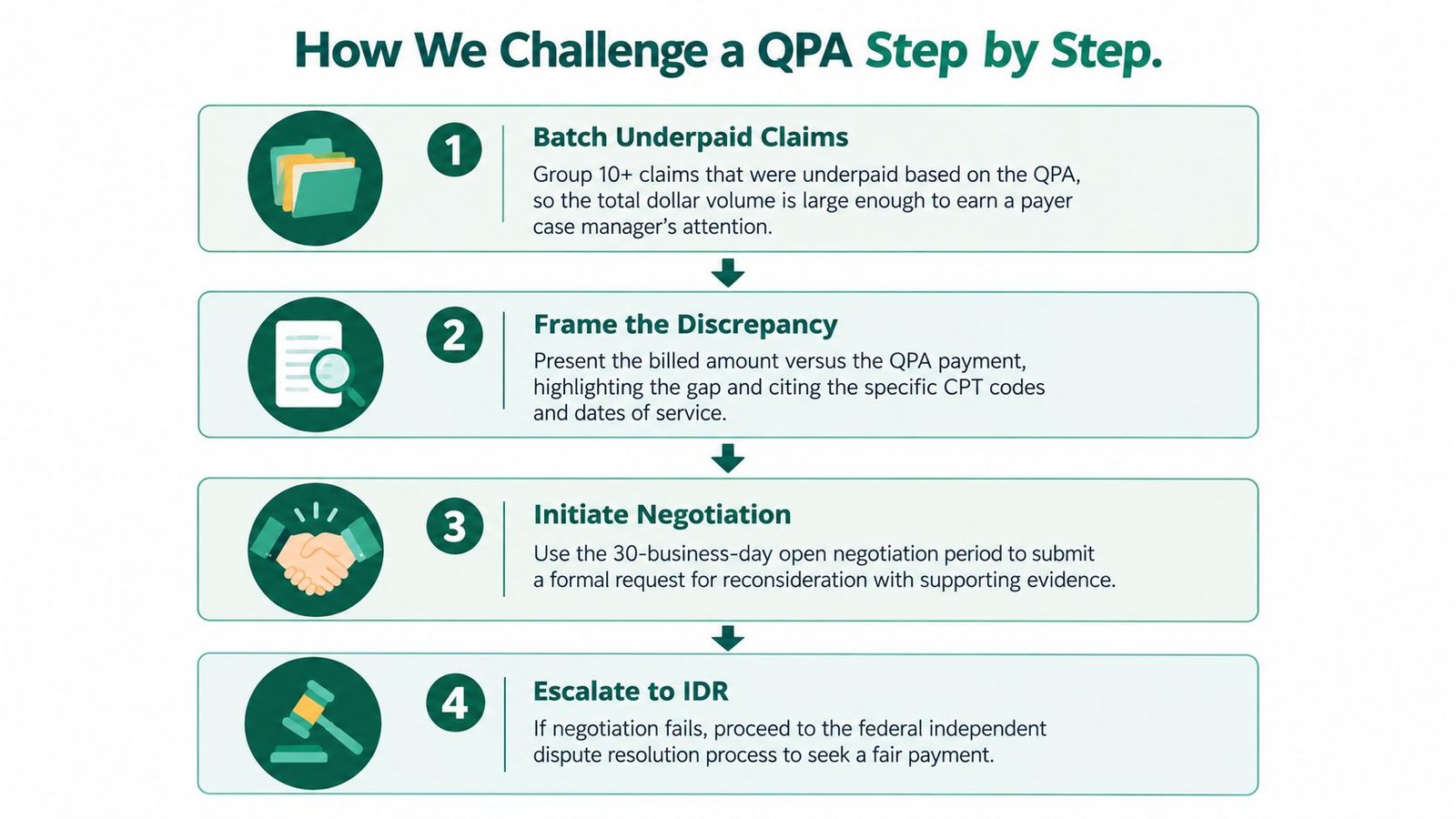 A step-by-step infographic illustrating how healthcare providers challenge a Qualifying Payment Amount (QPA) regarding claim underpayments.